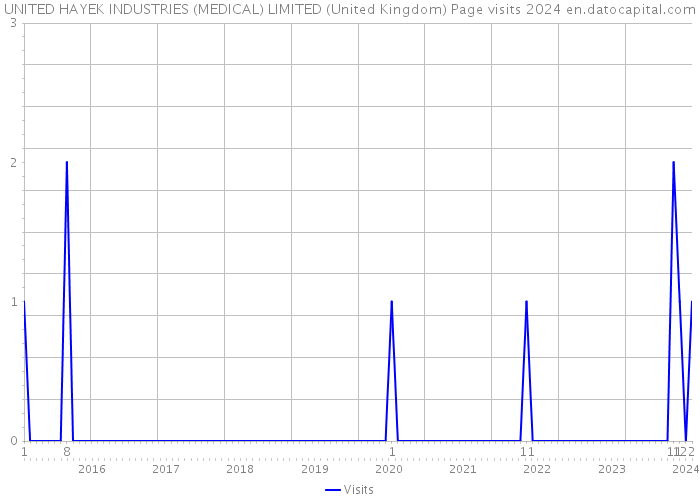 UNITED HAYEK INDUSTRIES (MEDICAL) LIMITED (United Kingdom) Page visits 2024 