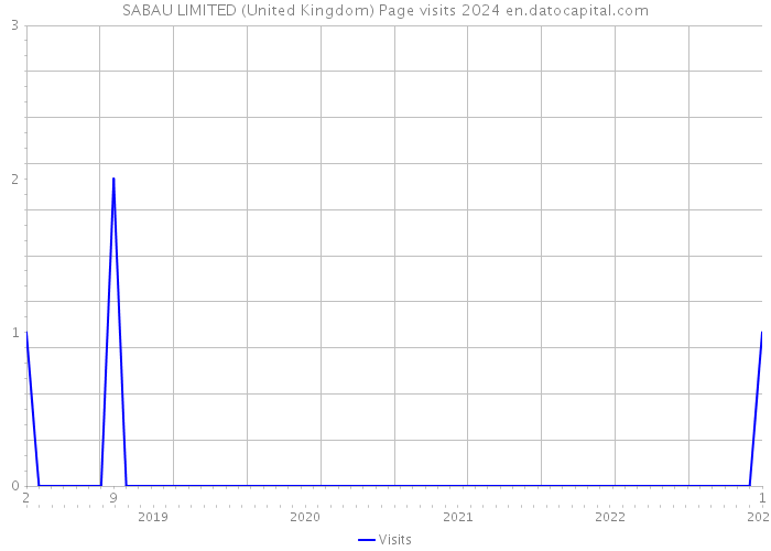 SABAU LIMITED (United Kingdom) Page visits 2024 