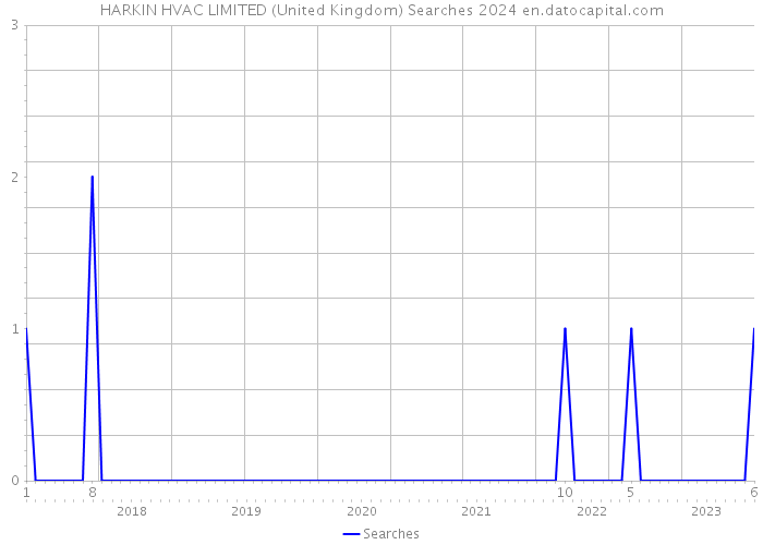 HARKIN HVAC LIMITED (United Kingdom) Searches 2024 
