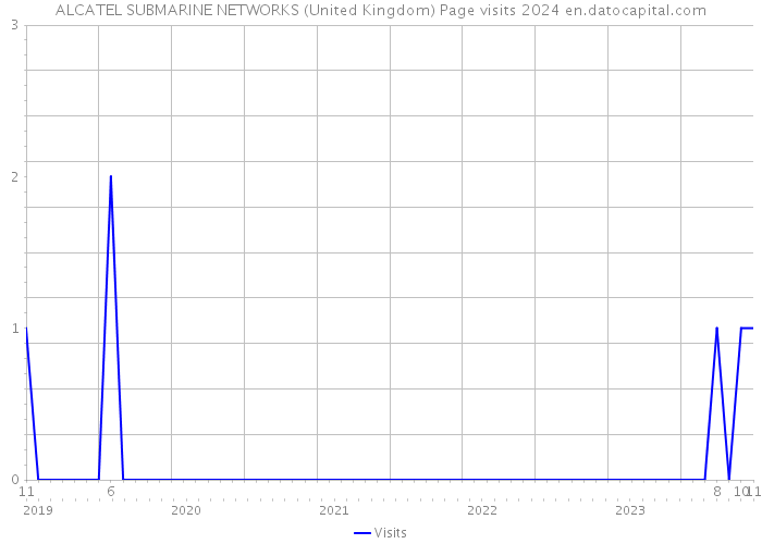 ALCATEL SUBMARINE NETWORKS (United Kingdom) Page visits 2024 
