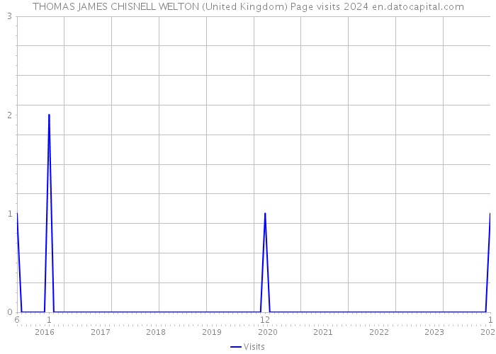 THOMAS JAMES CHISNELL WELTON (United Kingdom) Page visits 2024 