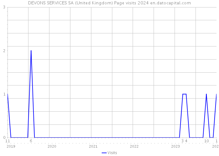 DEVONS SERVICES SA (United Kingdom) Page visits 2024 