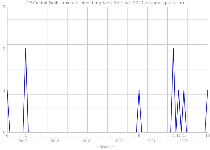 GE Capital Bank Limited (United Kingdom) Searches 2024 