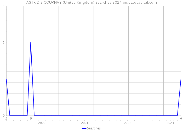 ASTRID SIGOURNAY (United Kingdom) Searches 2024 