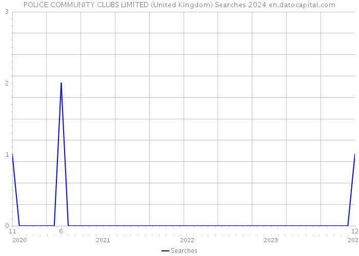 POLICE COMMUNITY CLUBS LIMITED (United Kingdom) Searches 2024 