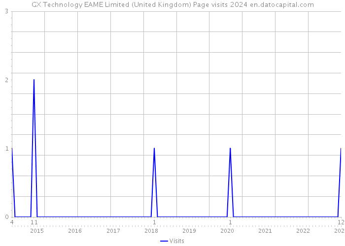 GX Technology EAME Limited (United Kingdom) Page visits 2024 
