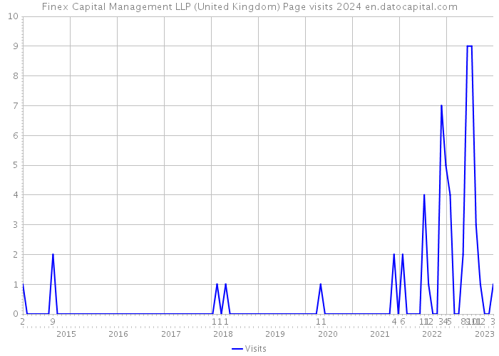 Finex Capital Management LLP (United Kingdom) Page visits 2024 