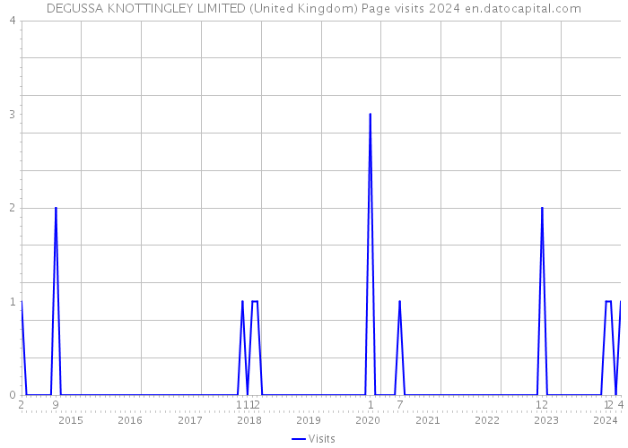 DEGUSSA KNOTTINGLEY LIMITED (United Kingdom) Page visits 2024 