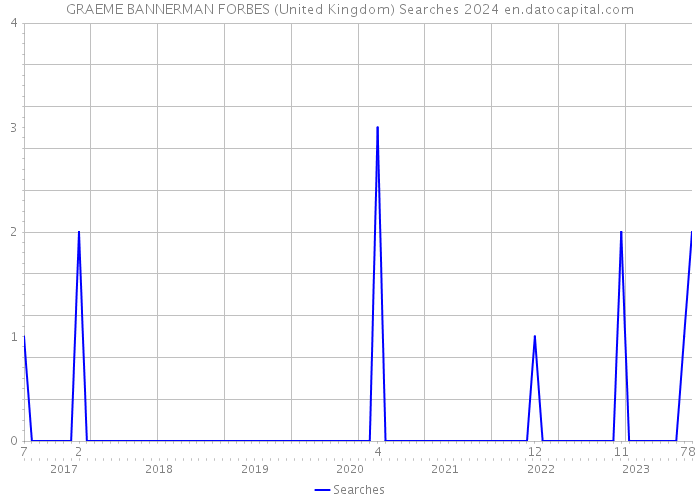 GRAEME BANNERMAN FORBES (United Kingdom) Searches 2024 