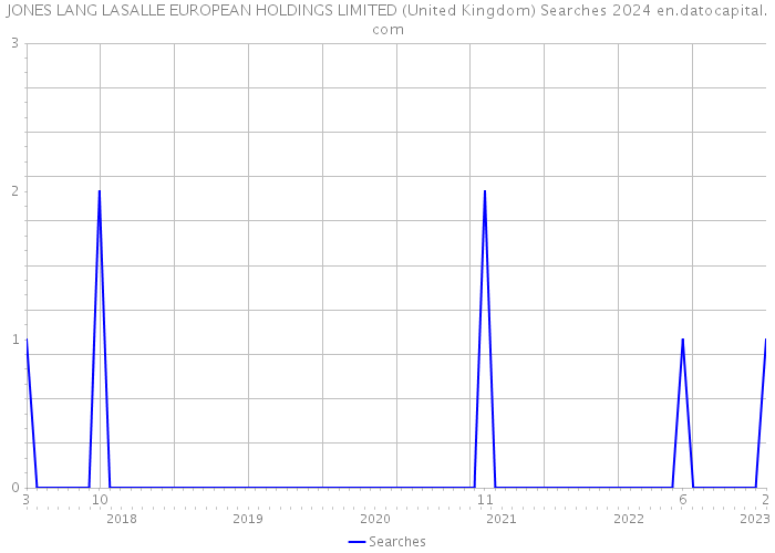 JONES LANG LASALLE EUROPEAN HOLDINGS LIMITED (United Kingdom) Searches 2024 