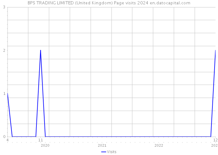 BPS TRADING LIMITED (United Kingdom) Page visits 2024 
