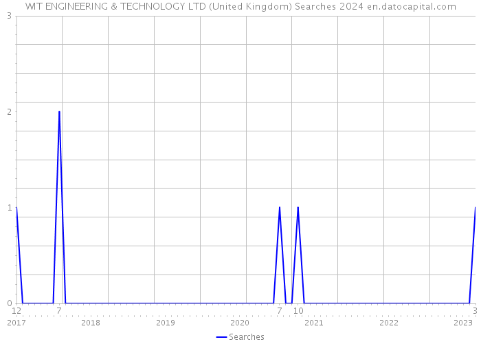 WIT ENGINEERING & TECHNOLOGY LTD (United Kingdom) Searches 2024 