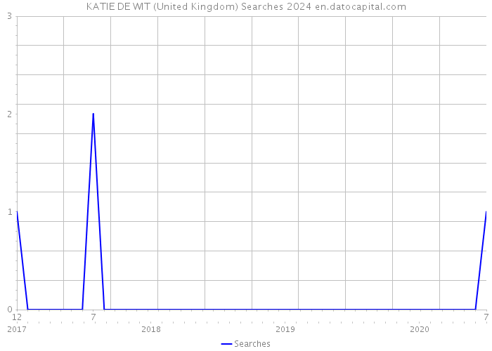 KATIE DE WIT (United Kingdom) Searches 2024 