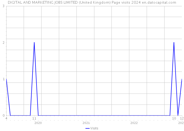 DIGITAL AND MARKETING JOBS LIMITED (United Kingdom) Page visits 2024 