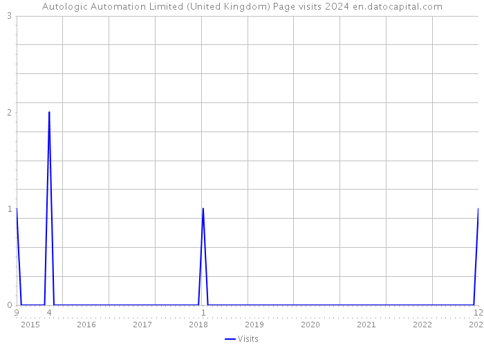 Autologic Automation Limited (United Kingdom) Page visits 2024 