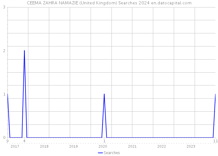 CEEMA ZAHRA NAMAZIE (United Kingdom) Searches 2024 