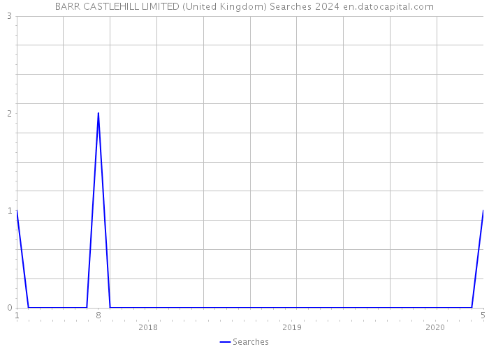 BARR CASTLEHILL LIMITED (United Kingdom) Searches 2024 