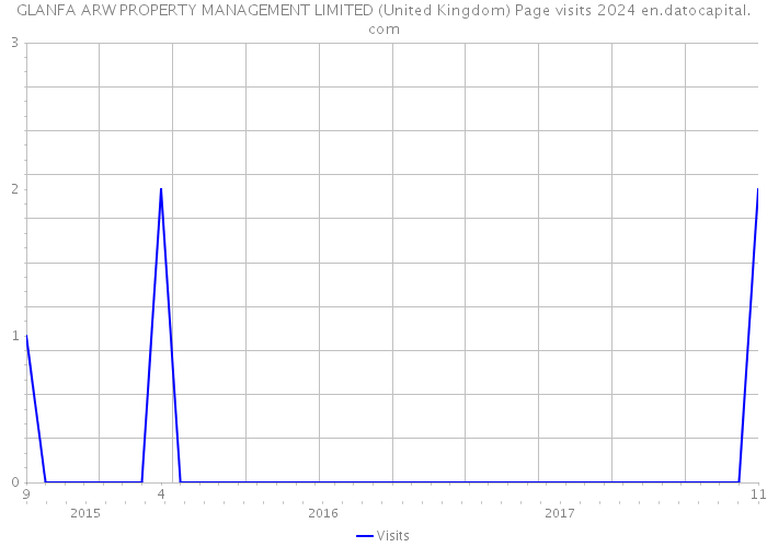 GLANFA ARW PROPERTY MANAGEMENT LIMITED (United Kingdom) Page visits 2024 