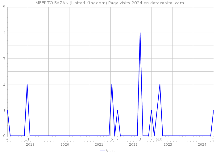UMBERTO BAZAN (United Kingdom) Page visits 2024 