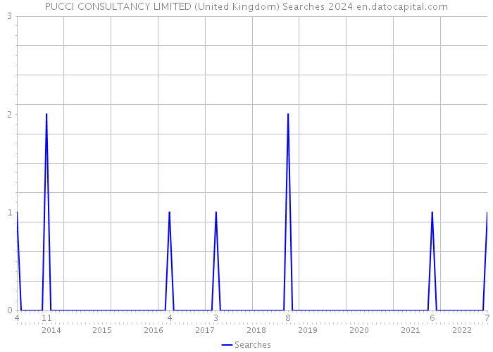 PUCCI CONSULTANCY LIMITED (United Kingdom) Searches 2024 