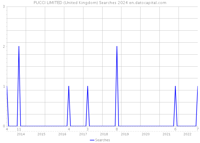PUCCI LIMITED (United Kingdom) Searches 2024 