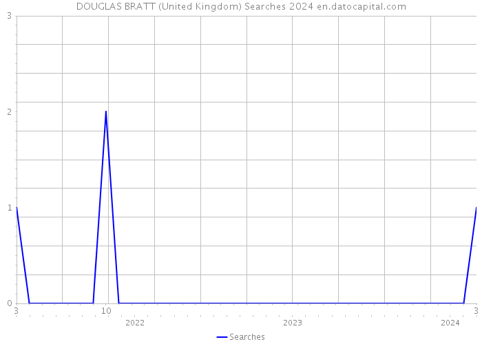 DOUGLAS BRATT (United Kingdom) Searches 2024 