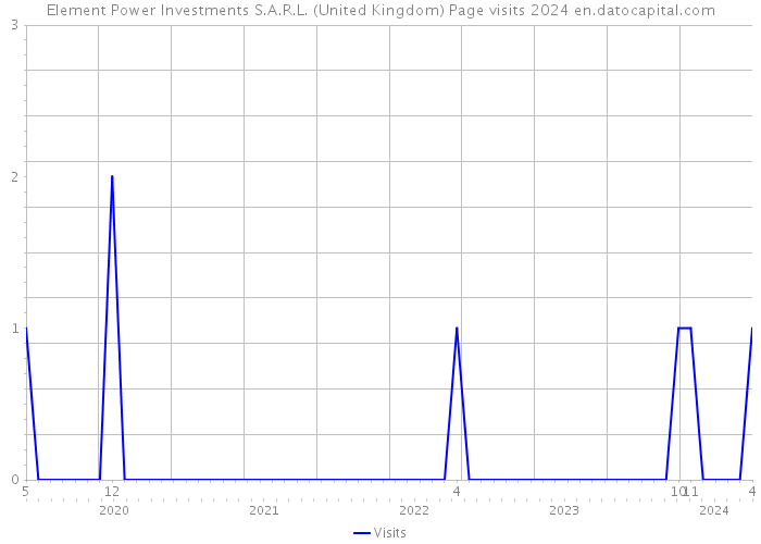 Element Power Investments S.A.R.L. (United Kingdom) Page visits 2024 