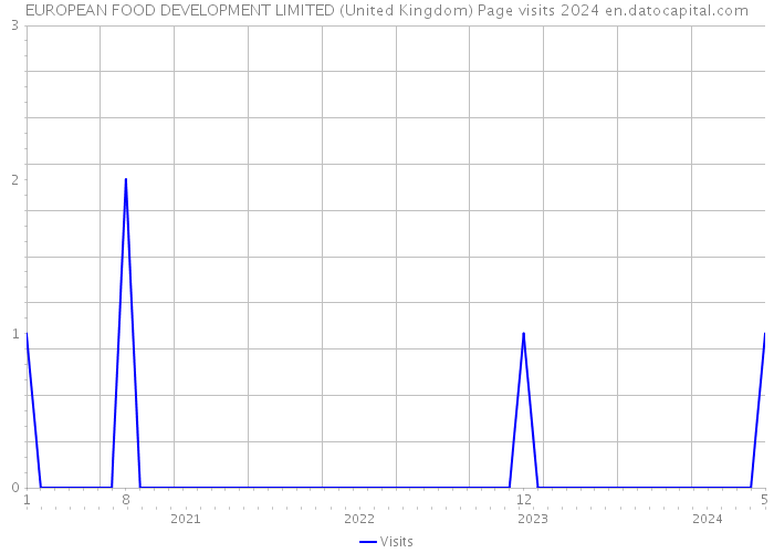 EUROPEAN FOOD DEVELOPMENT LIMITED (United Kingdom) Page visits 2024 