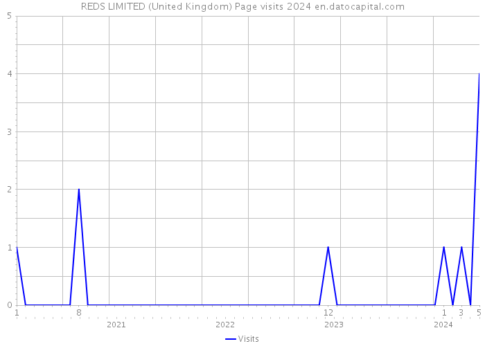 REDS LIMITED (United Kingdom) Page visits 2024 