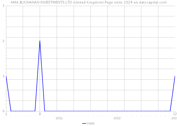 AMA BUCHANAN INVESTMENTS LTD (United Kingdom) Page visits 2024 