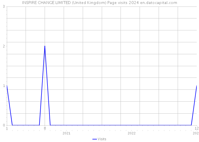 INSPIRE CHANGE LIMITED (United Kingdom) Page visits 2024 