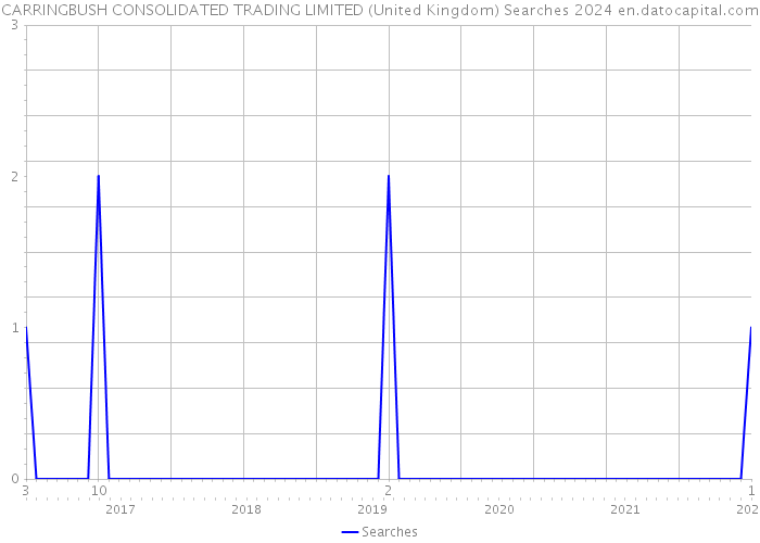 CARRINGBUSH CONSOLIDATED TRADING LIMITED (United Kingdom) Searches 2024 