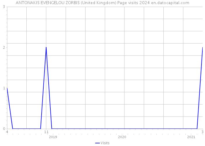 ANTONAKIS EVENGELOU ZORBIS (United Kingdom) Page visits 2024 