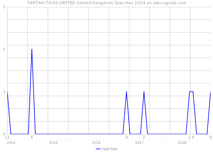 TARTAN TAXIS LIMITED (United Kingdom) Searches 2024 