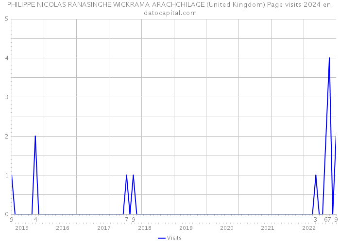 PHILIPPE NICOLAS RANASINGHE WICKRAMA ARACHCHILAGE (United Kingdom) Page visits 2024 