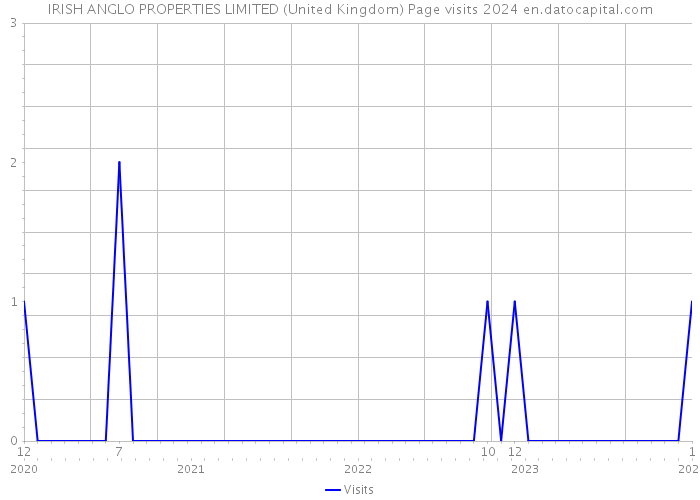 IRISH ANGLO PROPERTIES LIMITED (United Kingdom) Page visits 2024 