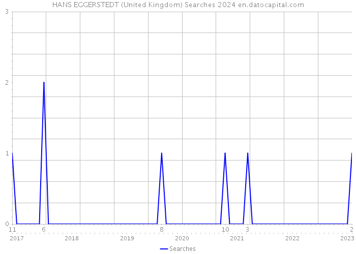 HANS EGGERSTEDT (United Kingdom) Searches 2024 