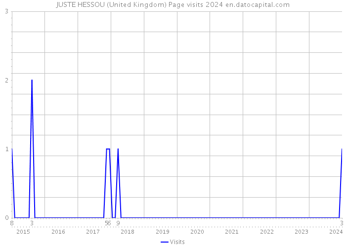 JUSTE HESSOU (United Kingdom) Page visits 2024 