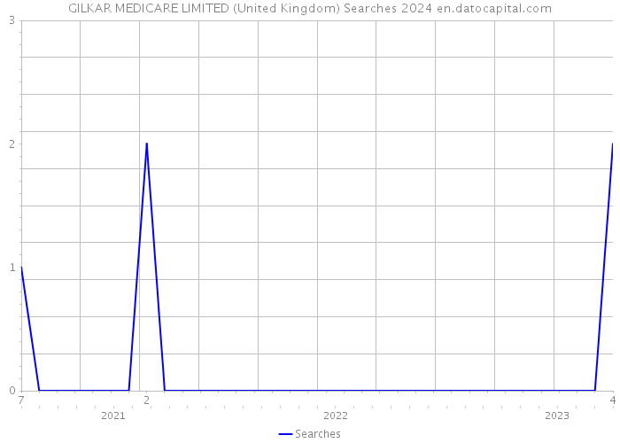 GILKAR MEDICARE LIMITED (United Kingdom) Searches 2024 