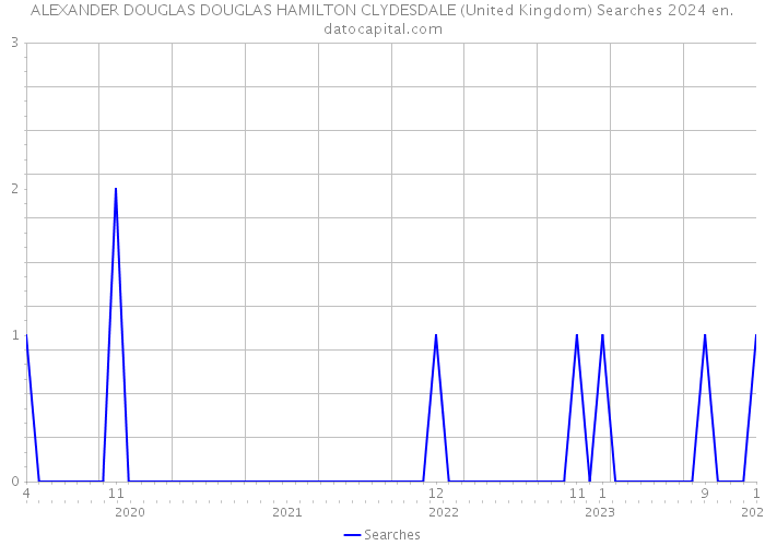 ALEXANDER DOUGLAS DOUGLAS HAMILTON CLYDESDALE (United Kingdom) Searches 2024 