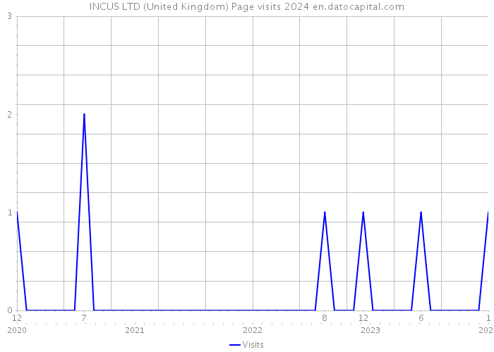 INCUS LTD (United Kingdom) Page visits 2024 