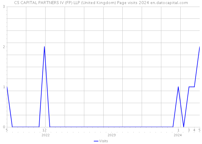 CS CAPITAL PARTNERS IV (FP) LLP (United Kingdom) Page visits 2024 
