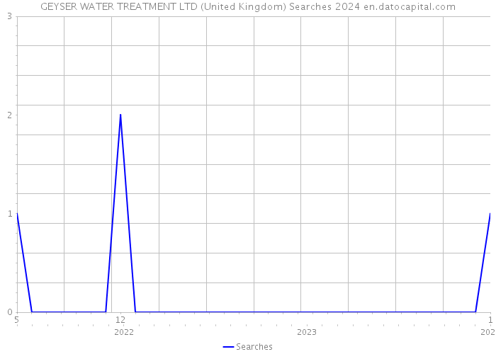 GEYSER WATER TREATMENT LTD (United Kingdom) Searches 2024 