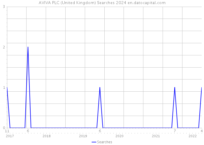 AVIVA PLC (United Kingdom) Searches 2024 