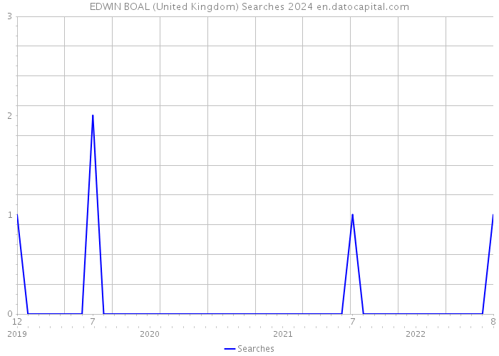 EDWIN BOAL (United Kingdom) Searches 2024 