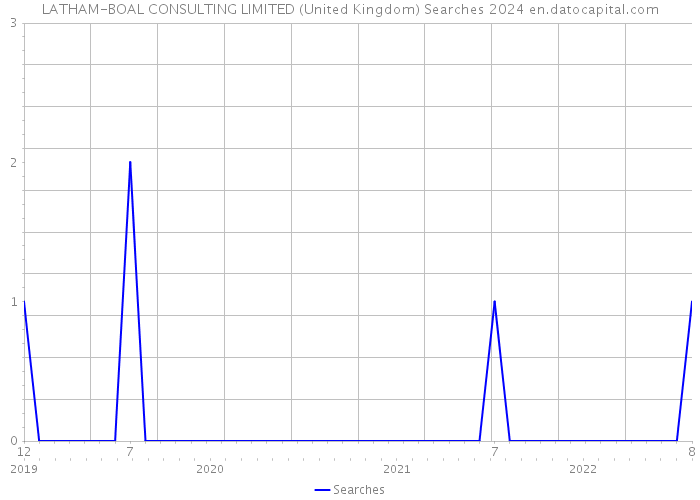 LATHAM-BOAL CONSULTING LIMITED (United Kingdom) Searches 2024 
