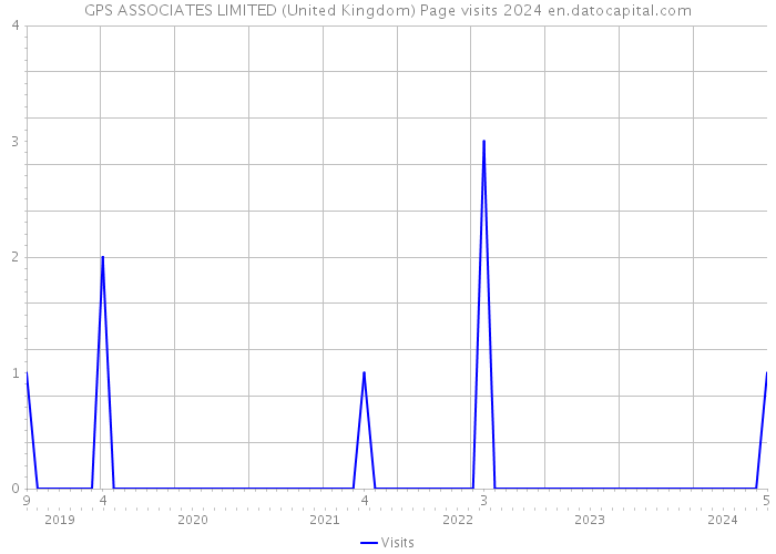 GPS ASSOCIATES LIMITED (United Kingdom) Page visits 2024 