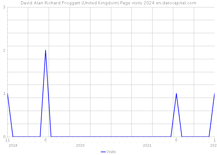 David Alan Richard Froggatt (United Kingdom) Page visits 2024 