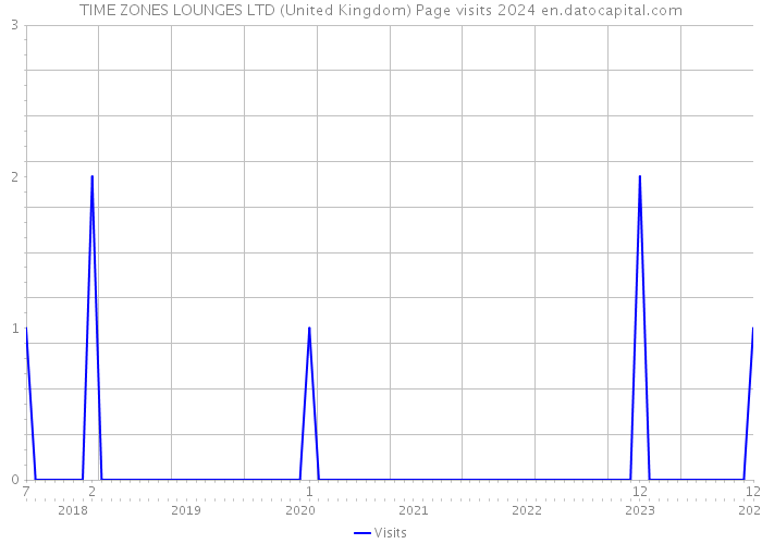 TIME ZONES LOUNGES LTD (United Kingdom) Page visits 2024 