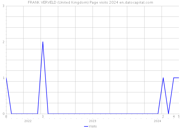 FRANK VERVELD (United Kingdom) Page visits 2024 